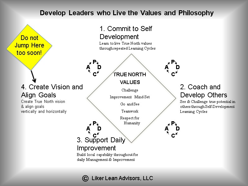 Develop Leaders who Live the Values and Philosophy Do not Jump Here too soon!